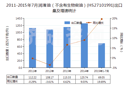 2011-2015年7月潤滑油(不含有生物柴油)(HS27101991)出口量及增速統(tǒng)計 2011-2015年7月潤滑油(不含有生物柴油)(HS27101991)出口量及增速統(tǒng)計
